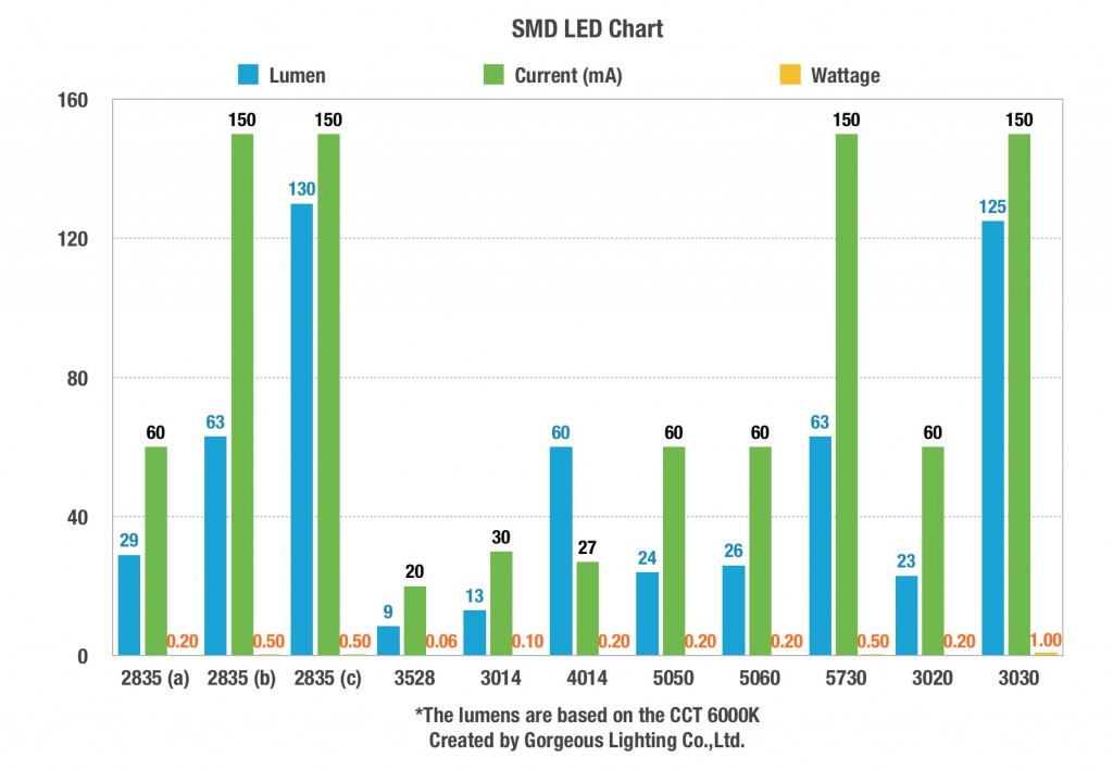 Smd Led Lumens Chart